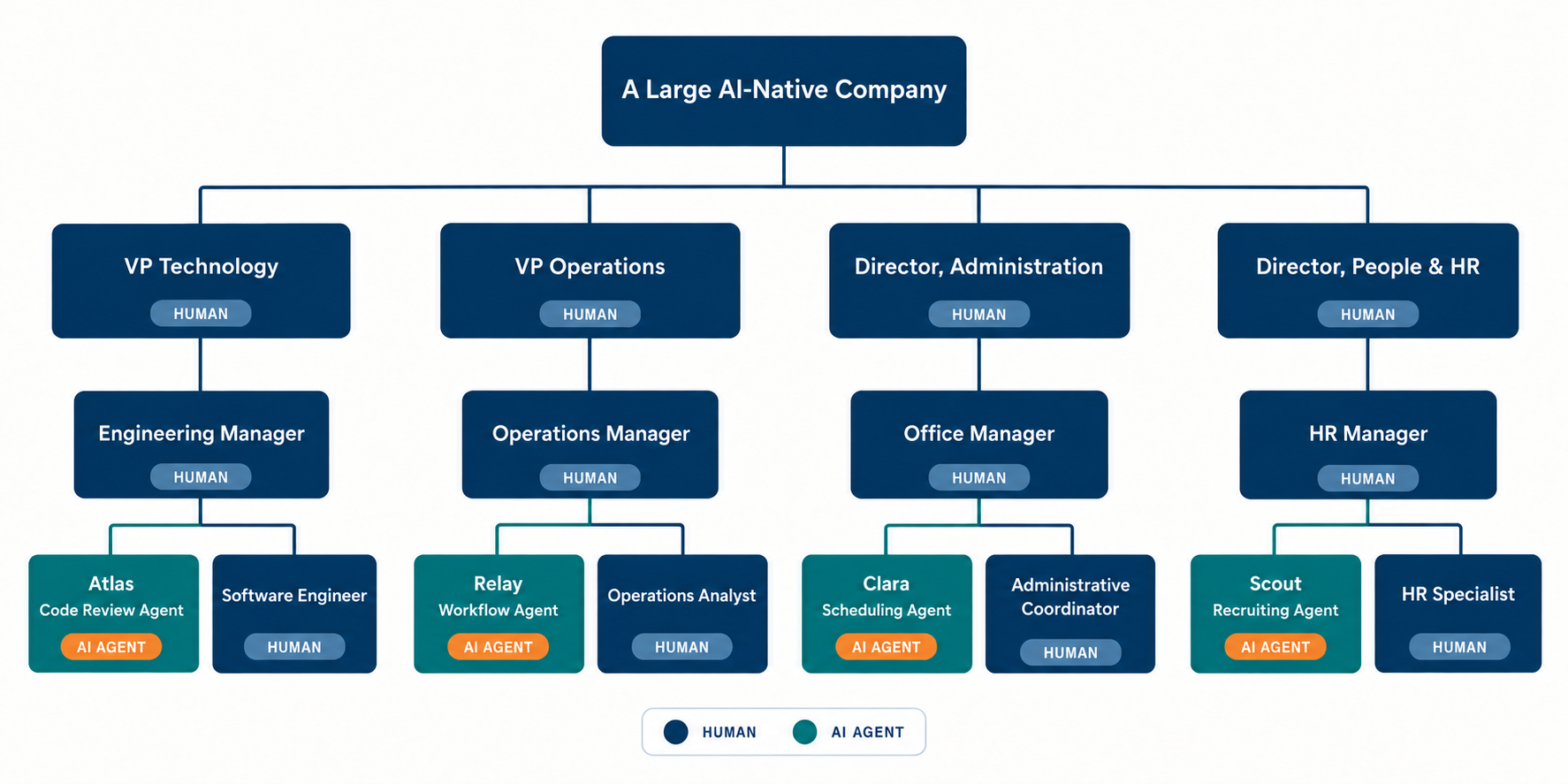 An organizational chart showing humans and AI agents working together
